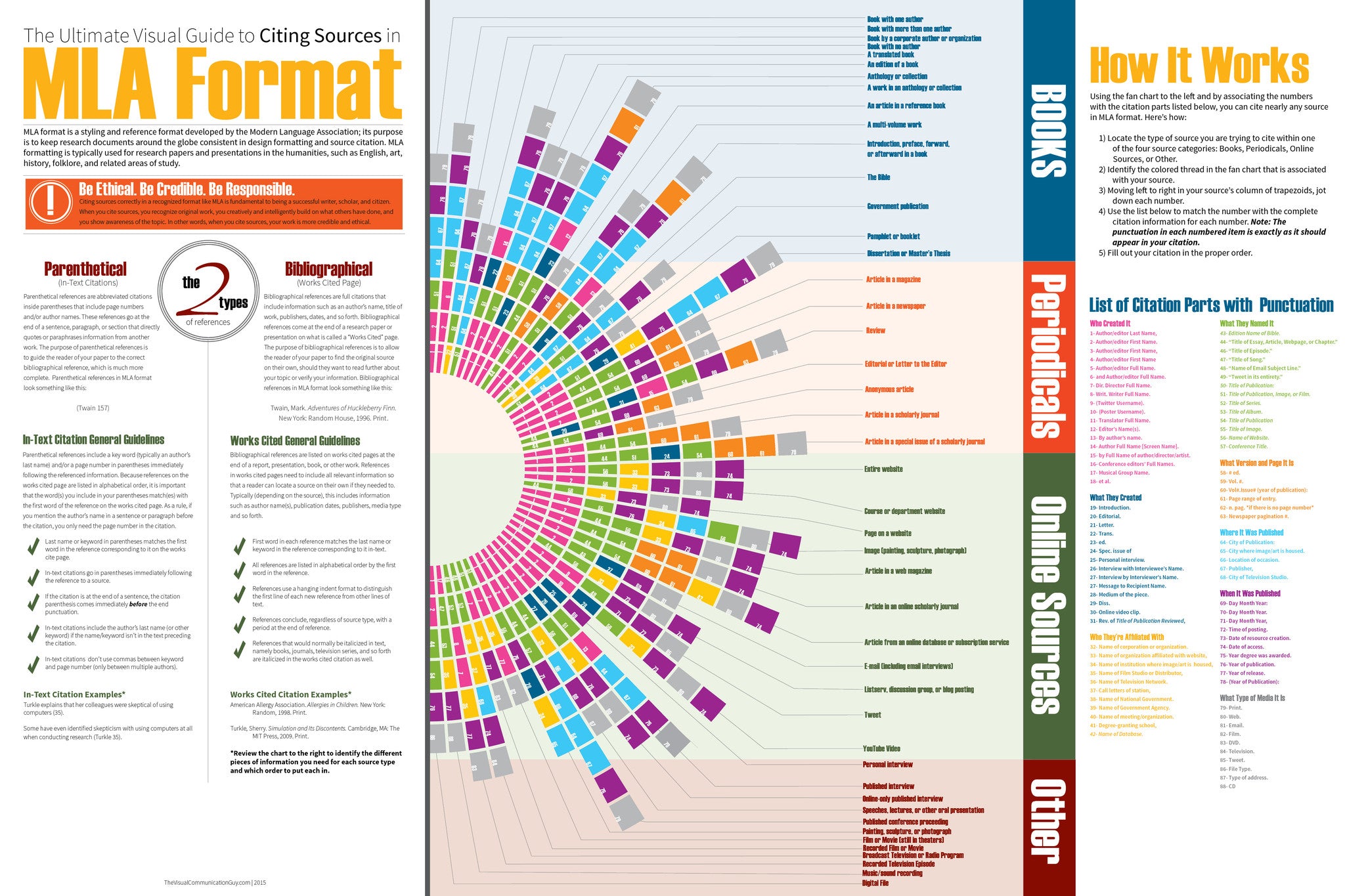 MLA Format: A Visual Citation Guide 20x30 Poster Print