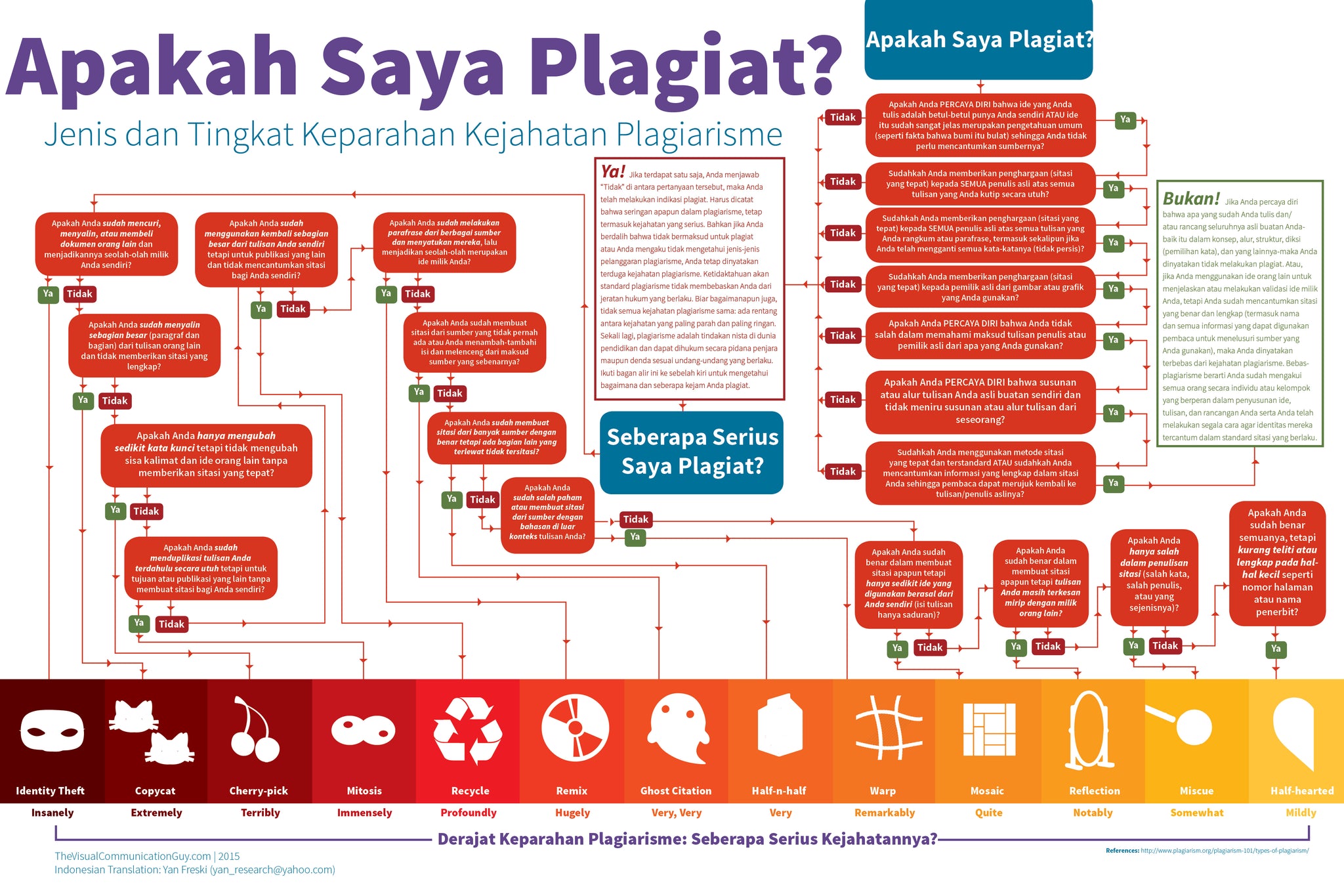 Did I Plagiarize? [INDONESIAN] **DIGITIAL DOWNLOAD**