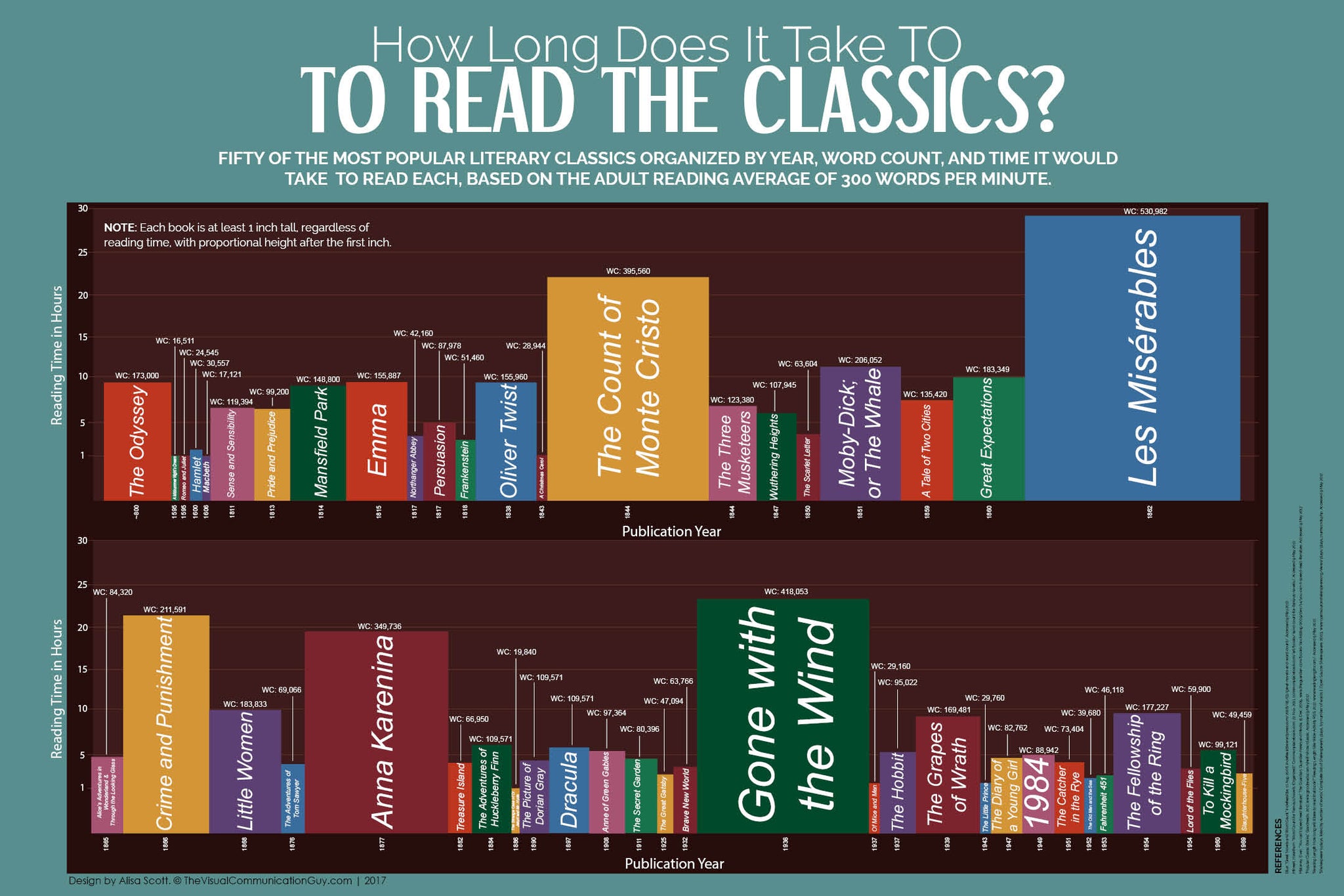 How Long Does It Take to Read The Classics? **DIGITAL DOWNLOAD**