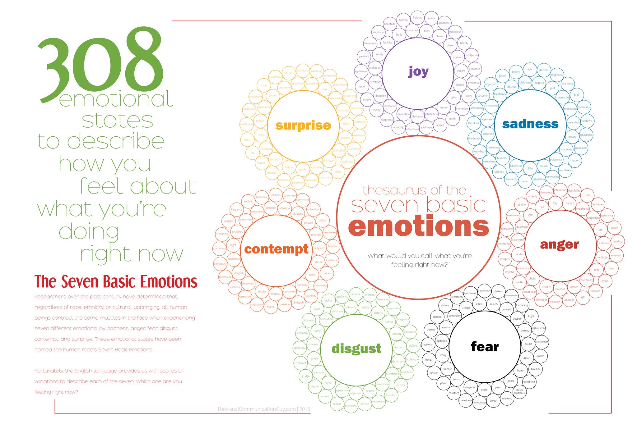 Thesaurus of the Seven Basic Emotions 20x30 Poster Print