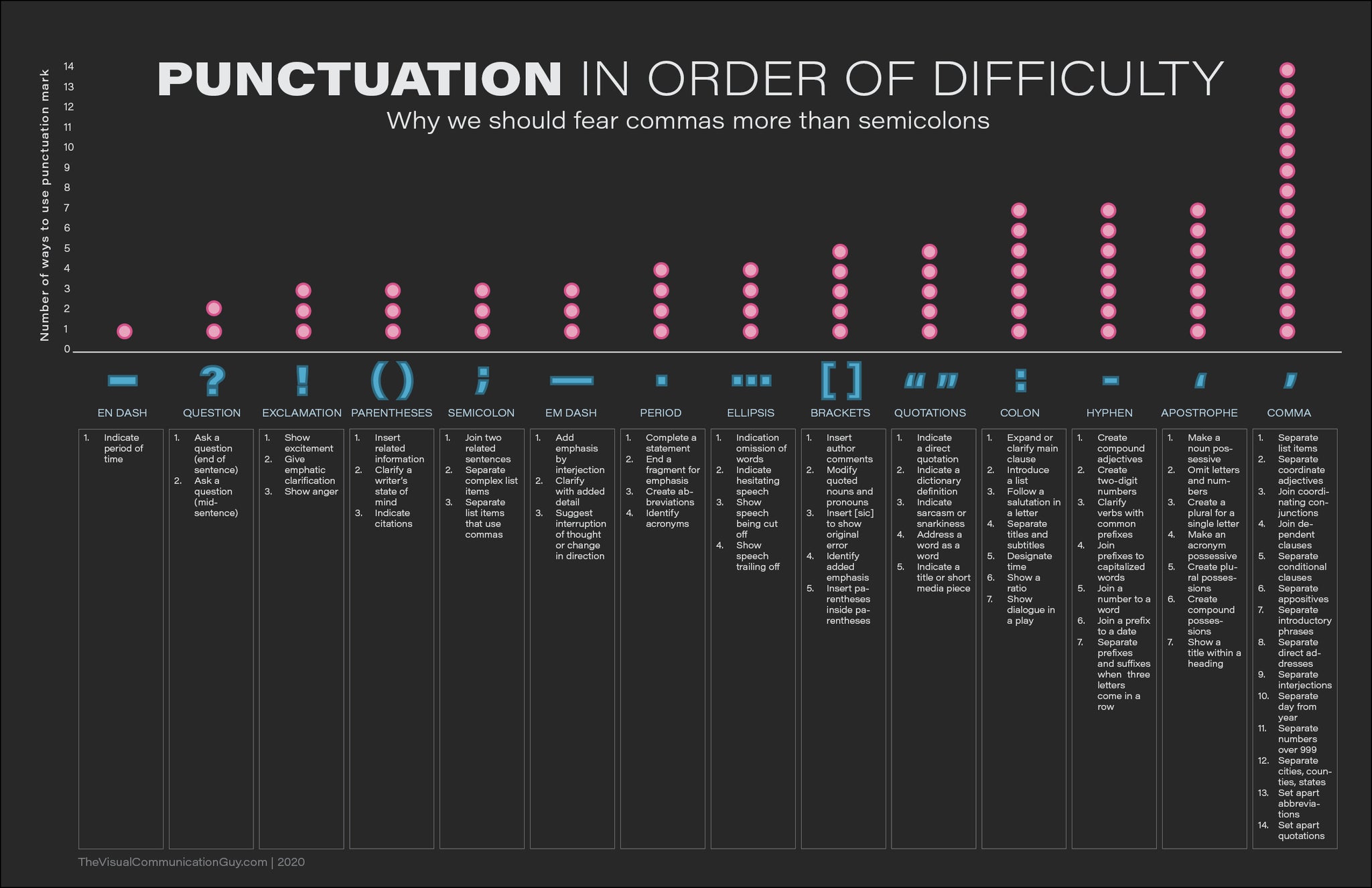 Punctuation in Order of Difficulty 20x30 Poster Print