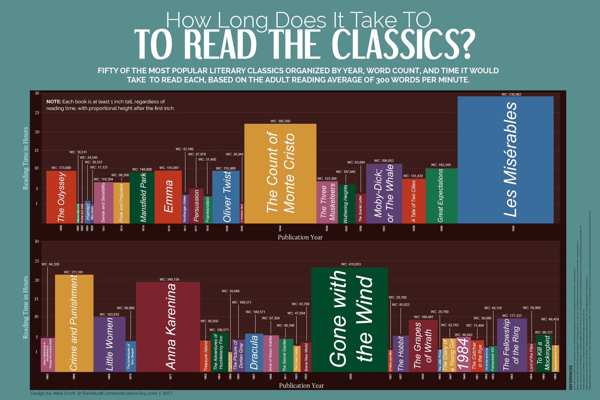 How Long Does It Take to Read the Classics? 20x30 Poster Print
